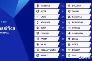  尤文强势登顶积分榜，意甲霸主地位稳固如初